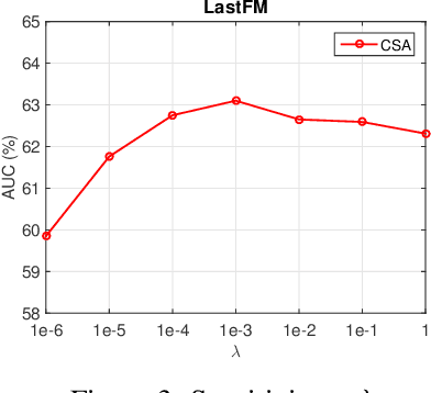Figure 4 for Collaborative Self-Attention for Recommender Systems