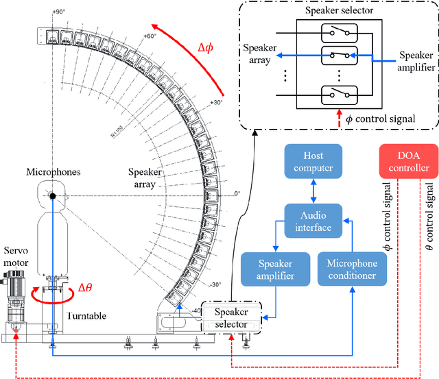 Figure 4 for HRTF measurement for accurate sound localization cues