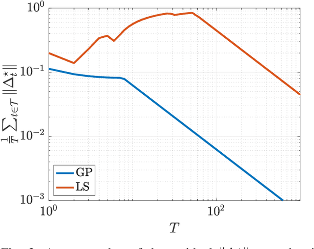 Figure 2 for Learning equilibria with personalized incentives in a class of nonmonotone games