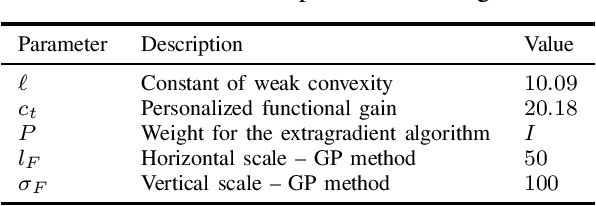 Figure 4 for Learning equilibria with personalized incentives in a class of nonmonotone games