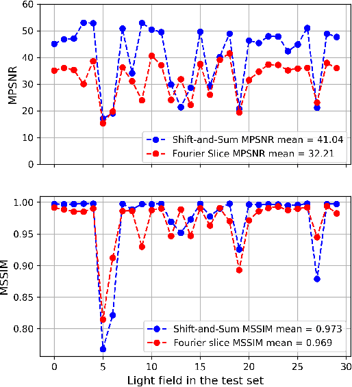 Figure 3 for Machine learning method for light field refocusing