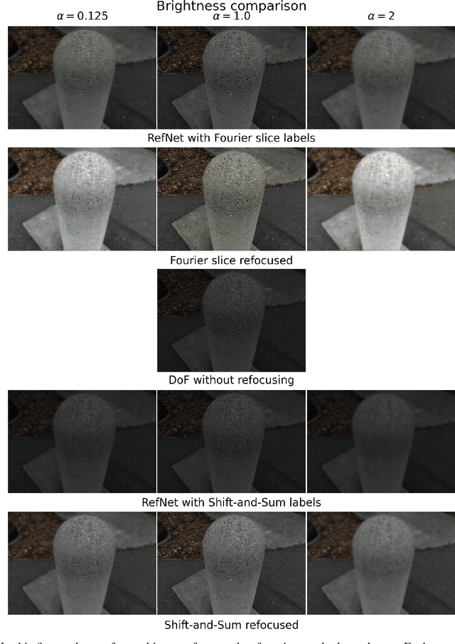 Figure 4 for Machine learning method for light field refocusing