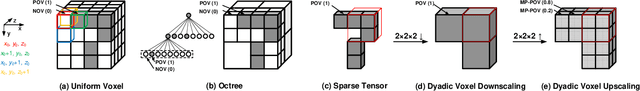 Figure 1 for Sparse Tensor-based Multiscale Representation for Point Cloud Geometry Compression
