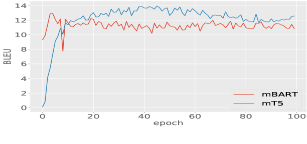 Figure 2 for Exploring Text-to-Text Transformers for English to Hinglish Machine Translation with Synthetic Code-Mixing