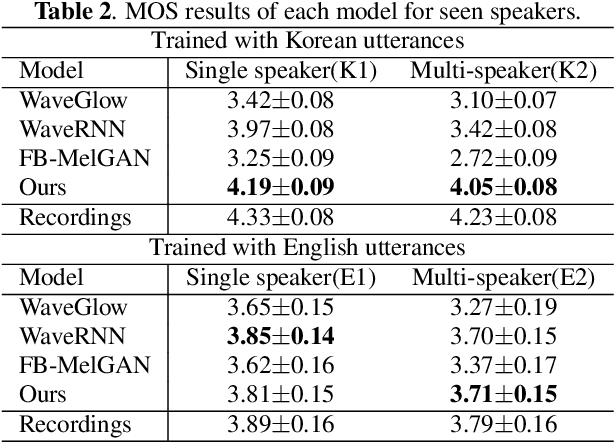 Figure 4 for Universal MelGAN: A Robust Neural Vocoder for High-Fidelity Waveform Generation in Multiple Domains