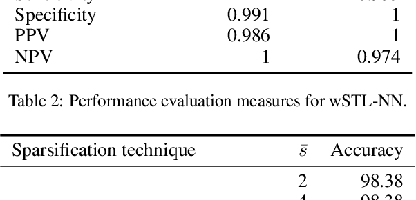 Figure 4 for Neural Network for Weighted Signal Temporal Logic
