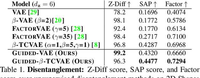 Figure 2 for Guided Variational Autoencoder for Disentanglement Learning