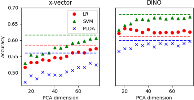 Figure 3 for Non-Contrastive Self-supervised Learning for Utterance-Level Information Extraction from Speech