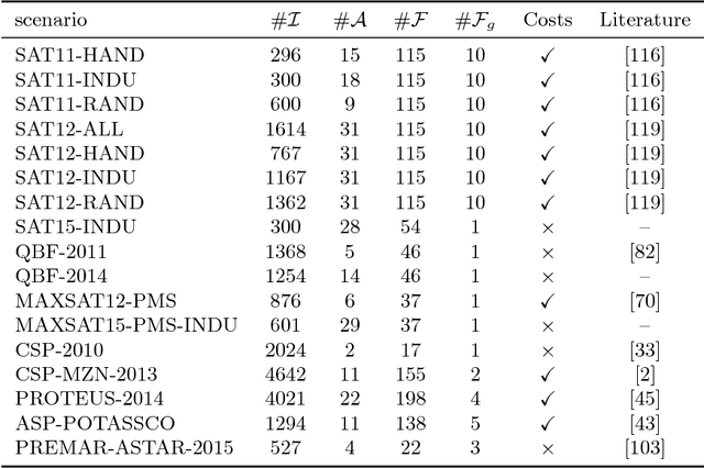 Figure 2 for ASlib: A Benchmark Library for Algorithm Selection
