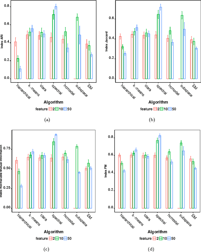 Figure 3 for Clustering Algorithms: A Comparative Approach