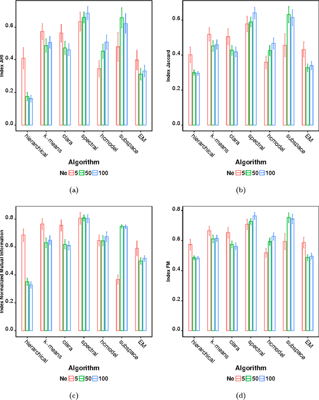 Figure 4 for Clustering Algorithms: A Comparative Approach