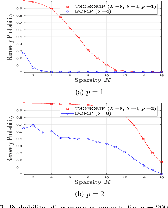 Figure 2 for A Two Stage Generalized Block Orthogonal Matching Pursuit (TSGBOMP) Algorithm