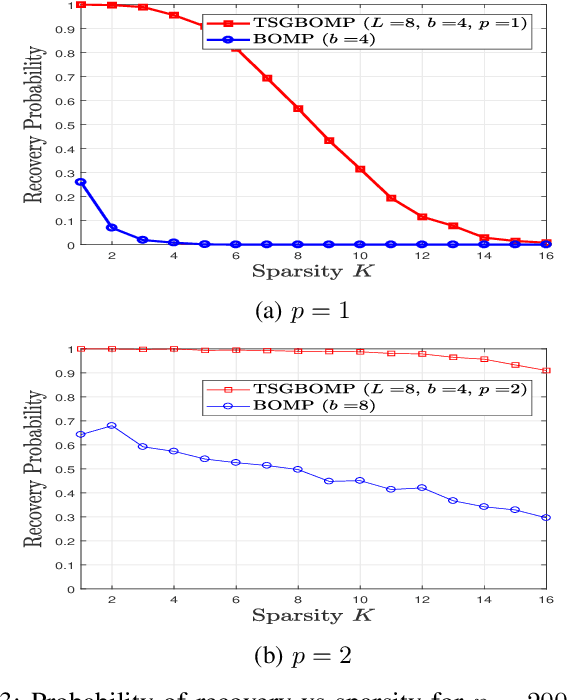 Figure 3 for A Two Stage Generalized Block Orthogonal Matching Pursuit (TSGBOMP) Algorithm