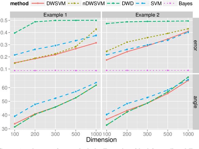 Figure 3 for Distance-weighted Support Vector Machine