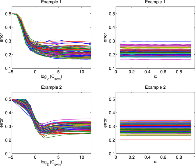 Figure 4 for Distance-weighted Support Vector Machine