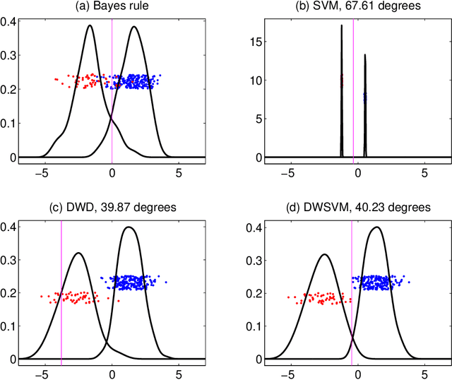 Figure 1 for Distance-weighted Support Vector Machine