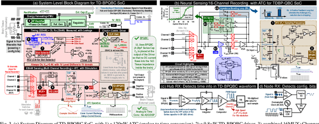 Figure 3 for TD-BPQBC: A 1.8μW 5.5mm3 ADC-less Neural Implant SoC utilizing 13.2pJ/Sample Time-domain Bi-phasic Quasi-static Brain Communication