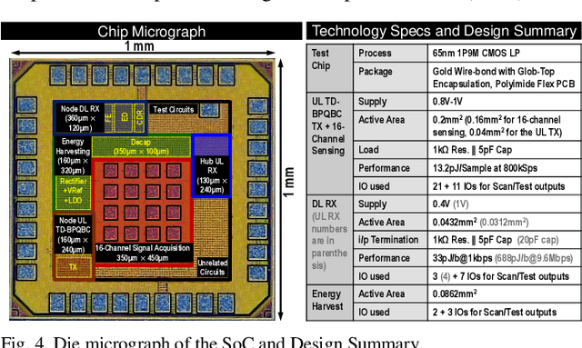 Figure 4 for TD-BPQBC: A 1.8μW 5.5mm3 ADC-less Neural Implant SoC utilizing 13.2pJ/Sample Time-domain Bi-phasic Quasi-static Brain Communication
