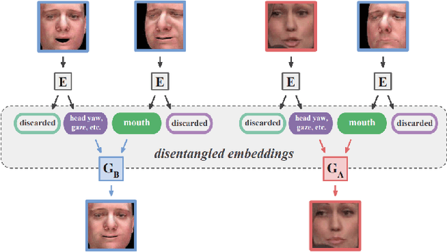 Figure 2 for A comprehensive survey on semantic facial attribute editing using generative adversarial networks