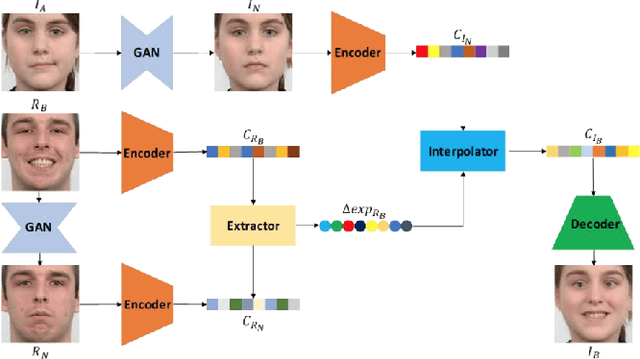 Figure 4 for A comprehensive survey on semantic facial attribute editing using generative adversarial networks
