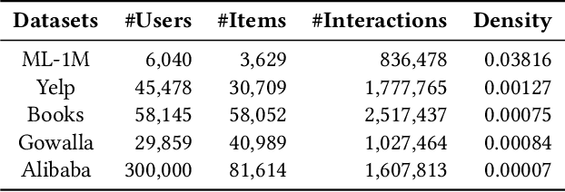 Figure 2 for Improving Graph Collaborative Filtering with Neighborhood-enriched Contrastive Learning