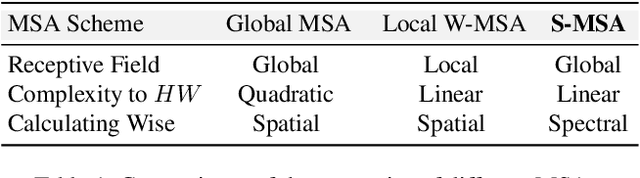 Figure 2 for MST++: Multi-stage Spectral-wise Transformer for Efficient Spectral Reconstruction