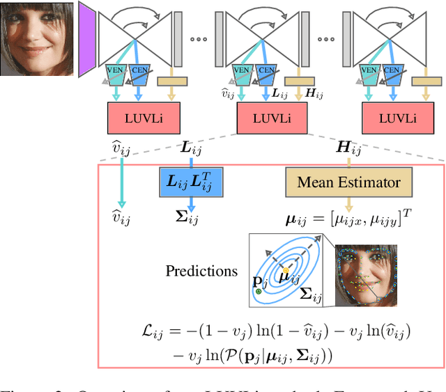 Figure 3 for LUVLi Face Alignment: Estimating Landmarks' Location, Uncertainty, and Visibility Likelihood