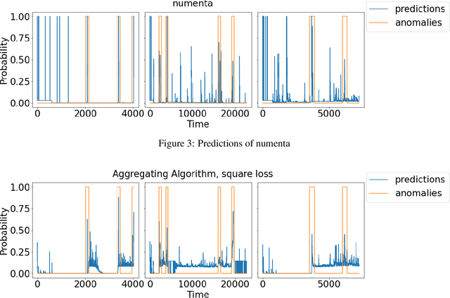 Figure 4 for Real-time anomaly detection with superexperts