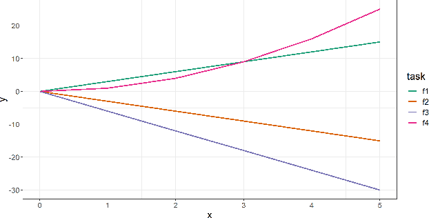Figure 1 for A Theory for Knowledge Transfer in Continual Learning