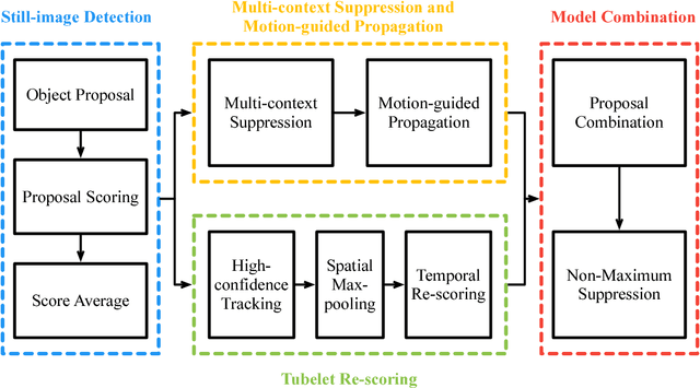 Figure 2 for T-CNN: Tubelets with Convolutional Neural Networks for Object Detection from Videos