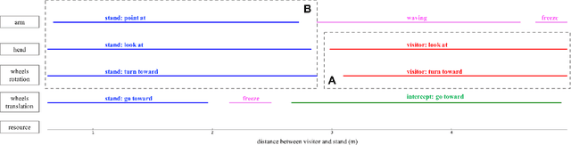 Figure 3 for Automated Generation of Reactive Programs from Human Demonstration for Orchestration of Robot Behaviors