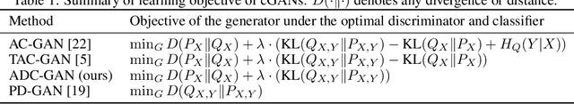 Figure 2 for cGANs with Auxiliary Discriminative Classifier