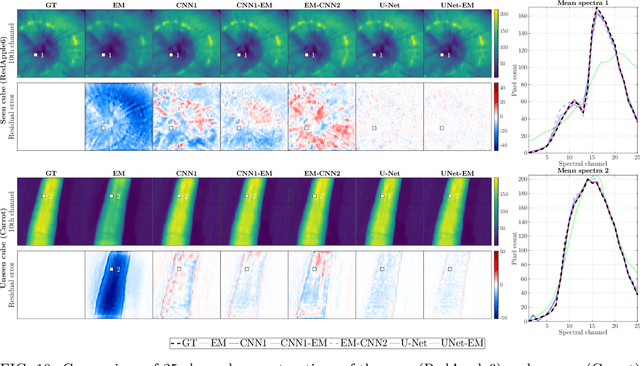 Figure 2 for The hybrid approach -- Convolutional Neural Networks and Expectation Maximization Algorithm -- for Tomographic Reconstruction of Hyperspectral Images