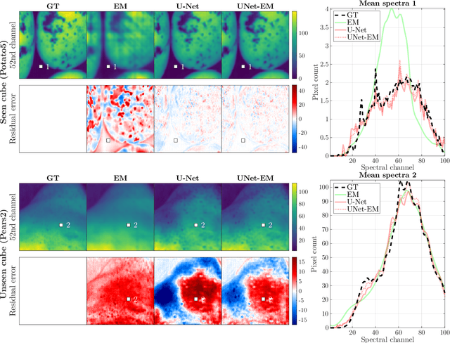 Figure 3 for The hybrid approach -- Convolutional Neural Networks and Expectation Maximization Algorithm -- for Tomographic Reconstruction of Hyperspectral Images