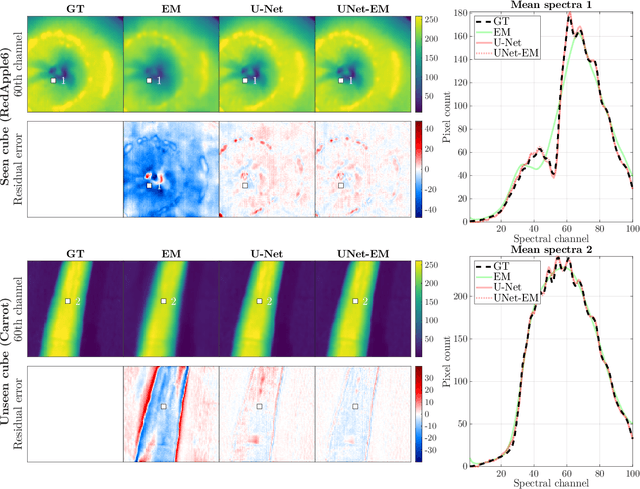 Figure 4 for The hybrid approach -- Convolutional Neural Networks and Expectation Maximization Algorithm -- for Tomographic Reconstruction of Hyperspectral Images