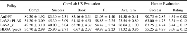 Figure 4 for Dialogue Evaluation with Offline Reinforcement Learning