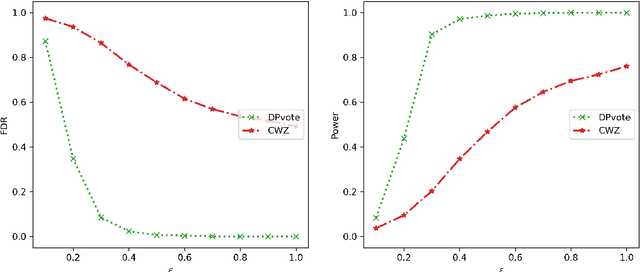 Figure 3 for Majority Vote for Distributed Differentially Private Sign Selection