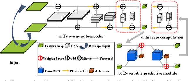 Figure 1 for CrevNet: Conditionally Reversible Video Prediction