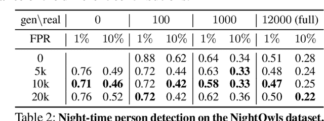 Figure 4 for Artificial Dummies for Urban Dataset Augmentation