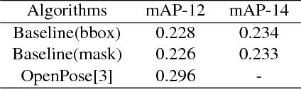 Figure 4 for AI Challenger : A Large-scale Dataset for Going Deeper in Image Understanding