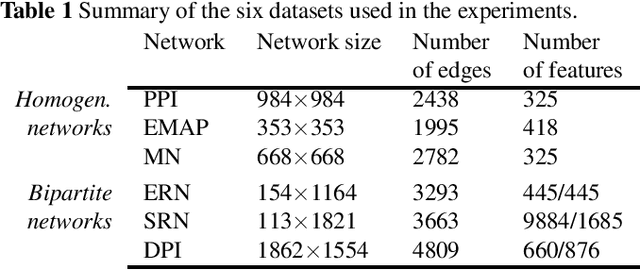 Figure 2 for Classifying pairs with trees for supervised biological network inference