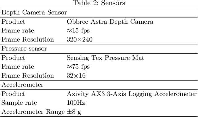 Figure 3 for MEx: Multi-modal Exercises Dataset for Human Activity Recognition