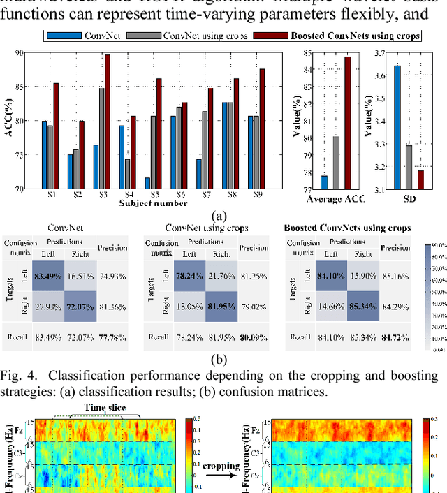 Figure 3 for Boosted Convolutional Neural Networks for Motor Imagery EEG Decoding with Multiwavelet-based Time-Frequency Conditional Granger Causality Analysis