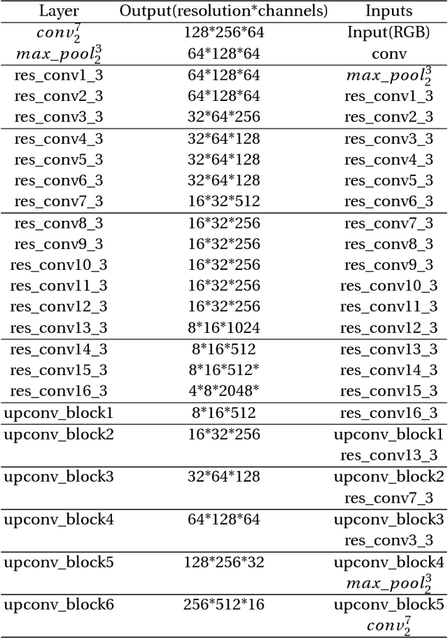 Figure 2 for Unsupervised monocular stereo matching
