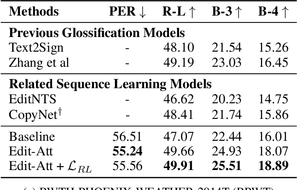 Figure 4 for Transcribing Natural Languages for The Deaf via Neural Editing Programs