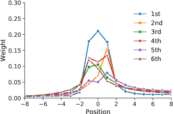 Figure 1 for Are Neighbors Enough? Multi-Head Neural n-gram can be Alternative to Self-attention