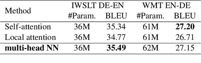 Figure 2 for Are Neighbors Enough? Multi-Head Neural n-gram can be Alternative to Self-attention