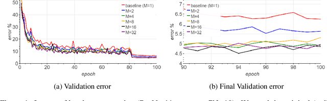 Figure 1 for Augment your batch: better training with larger batches