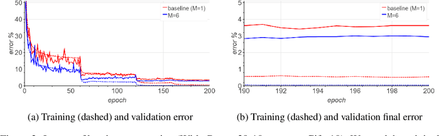 Figure 3 for Augment your batch: better training with larger batches