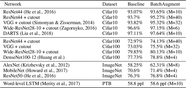 Figure 2 for Augment your batch: better training with larger batches